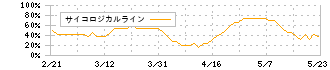 アサックス(8772)のサイコロジカルライン