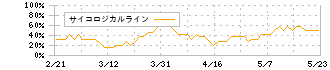 ＧＦＡ(8783)のサイコロジカルライン