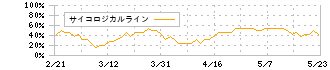 フィンテック　グローバル(8789)のサイコロジカルライン