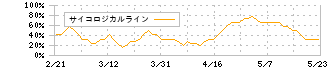 アドバンスクリエイト(8798)のサイコロジカルライン