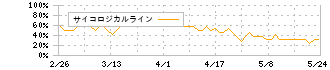 三井不動産(8801)のサイコロジカルライン