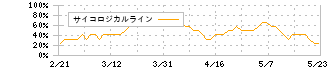 三井不動産(8801)のサイコロジカルラインチャート