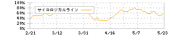 三菱地所(8802)のサイコロジカルライン