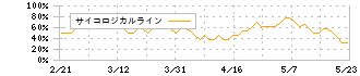 東京建物(8804)のサイコロジカルライン