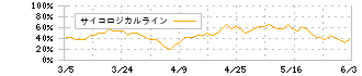 ＲＩＳＥ(8836)のサイコロジカルラインチャート