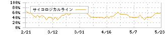 コスモスイニシア(8844)のサイコロジカルライン