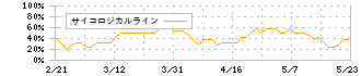 フジ住宅(8860)のサイコロジカルライン