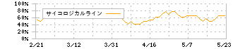 空港施設(8864)のサイコロジカルライン