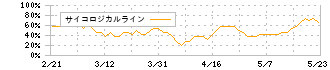 ゴールドクレスト(8871)のサイコロジカルライン