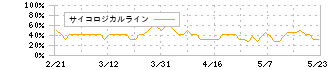 リログループ(8876)のサイコロジカルライン