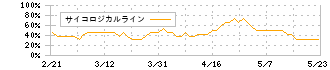 エスリード(8877)のサイコロジカルライン