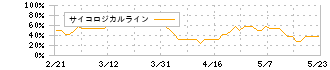 日神グループホールディングス(8881)のサイコロジカルライン