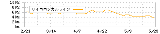 ウッドフレンズ(8886)のサイコロジカルライン