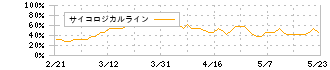 クミカ(8887)のサイコロジカルライン