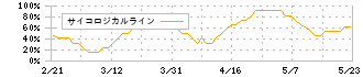 ＡＭＧホールディングス(8891)のサイコロジカルライン