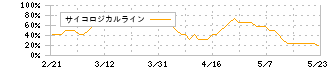 日本エスコン(8892)のサイコロジカルライン