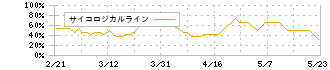ＭＩＲＡＲＴＨホールディングス(8897)のサイコロジカルライン