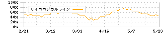 毎日コムネット(8908)のサイコロジカルライン