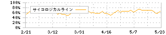 エリアクエスト(8912)のサイコロジカルライン