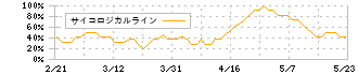 エリアリンク(8914)のサイコロジカルライン