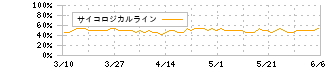 ランド(8918)のサイコロジカルライン