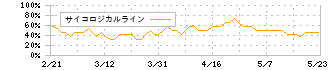 カチタス(8919)のサイコロジカルライン