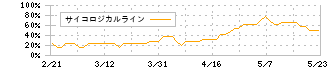 東祥(8920)のサイコロジカルライン