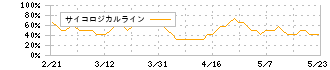 トーセイ(8923)のサイコロジカルライン