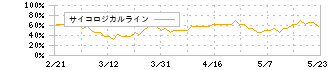 明豊エンタープライズ(8927)のサイコロジカルライン