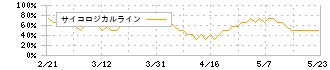 穴吹興産(8928)のサイコロジカルライン