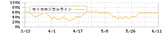 ＦＪネクストホールディングス(8935)のサイコロジカルライン