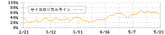 グローム・ホールディングス(8938)のサイコロジカルライン