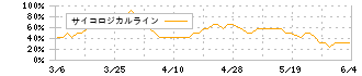 インテリックス(8940)のサイコロジカルライン