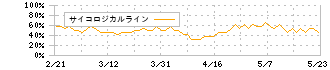 ランドビジネス(8944)のサイコロジカルライン