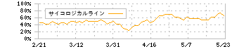 ＡＳＩＡＮ　ＳＴＡＲ(8946)のサイコロジカルライン