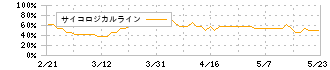 ハウスフリーダム(8996)のサイコロジカルライン