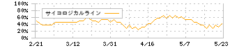 グランディハウス(8999)のサイコロジカルライン