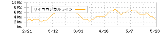 相鉄ホールディングス(9003)のサイコロジカルライン