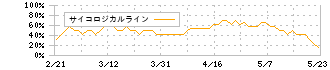東急(9005)のサイコロジカルライン