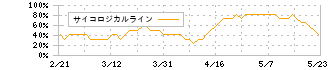 京成電鉄(9009)のサイコロジカルライン
