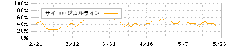 富士急行(9010)のサイコロジカルライン