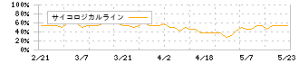 秩父鉄道(9012)のサイコロジカルライン