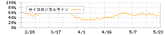 新潟交通(9017)のサイコロジカルライン