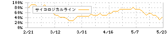 東日本旅客鉄道(9020)のサイコロジカルライン