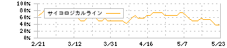 西日本旅客鉄道(9021)のサイコロジカルライン