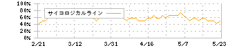 東海旅客鉄道(9022)のサイコロジカルライン