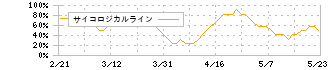 東京地下鉄(9023)のサイコロジカルライン