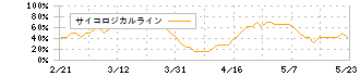 西武ホールディングス(9024)のサイコロジカルライン