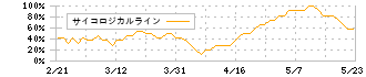 鴻池運輸(9025)のサイコロジカルライン