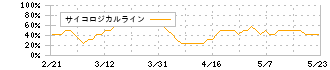 ゼロ(9028)のサイコロジカルライン